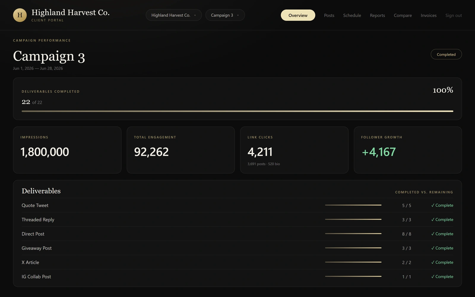 Canna Connect client portal showing a live campaign with deliverable tracking